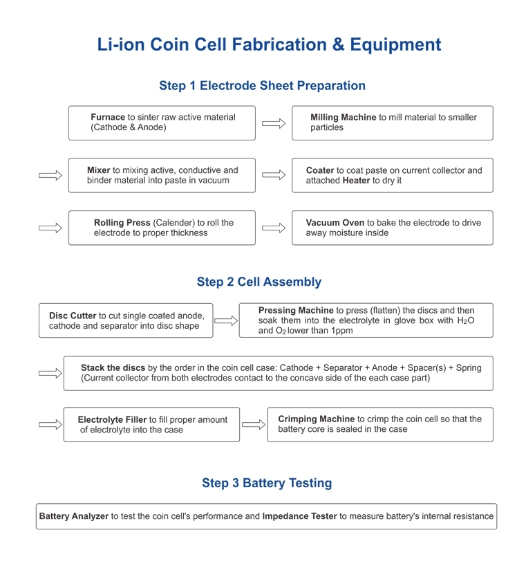 Lithium ion Coin Cell fabrication& equipment