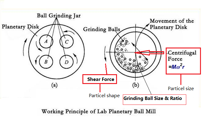  Planetary Ball Mill Mixing/ Grinding Machine