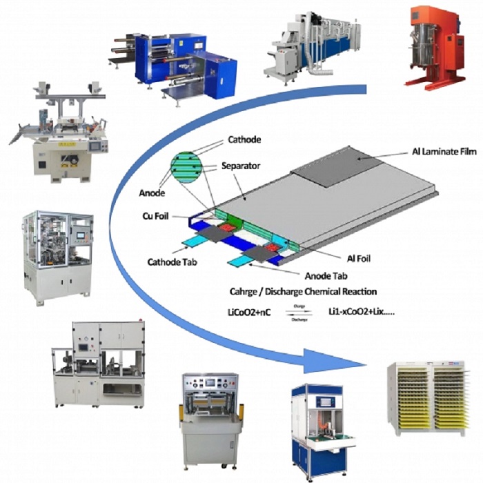 Pouch Cell Production Plant