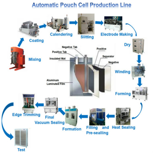 Pouch Cell Manufacturing Line Video
